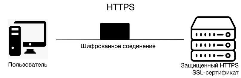 Преимущества использования HTTPS на вашем сайте