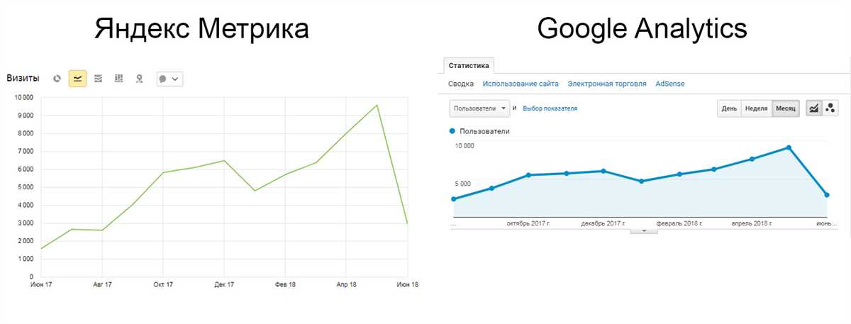 Использование ЯндексМетрики и Google Analytics для успешного бизнеса