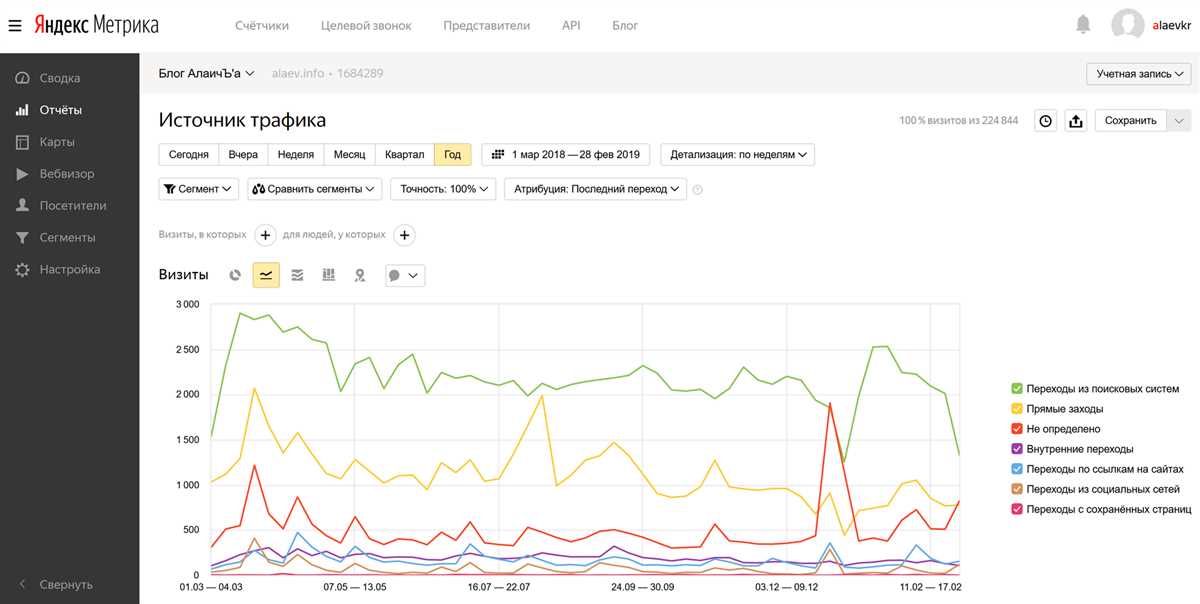 Понимание ЯндексМетрики и Google Analytics