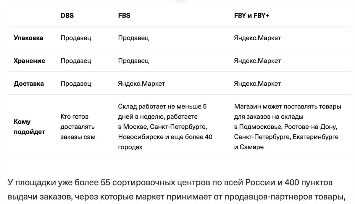 Обзор функционала Яндекс Маркет
